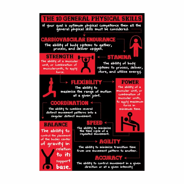 Yellow 10 General Physical Skills poster for gym education and training