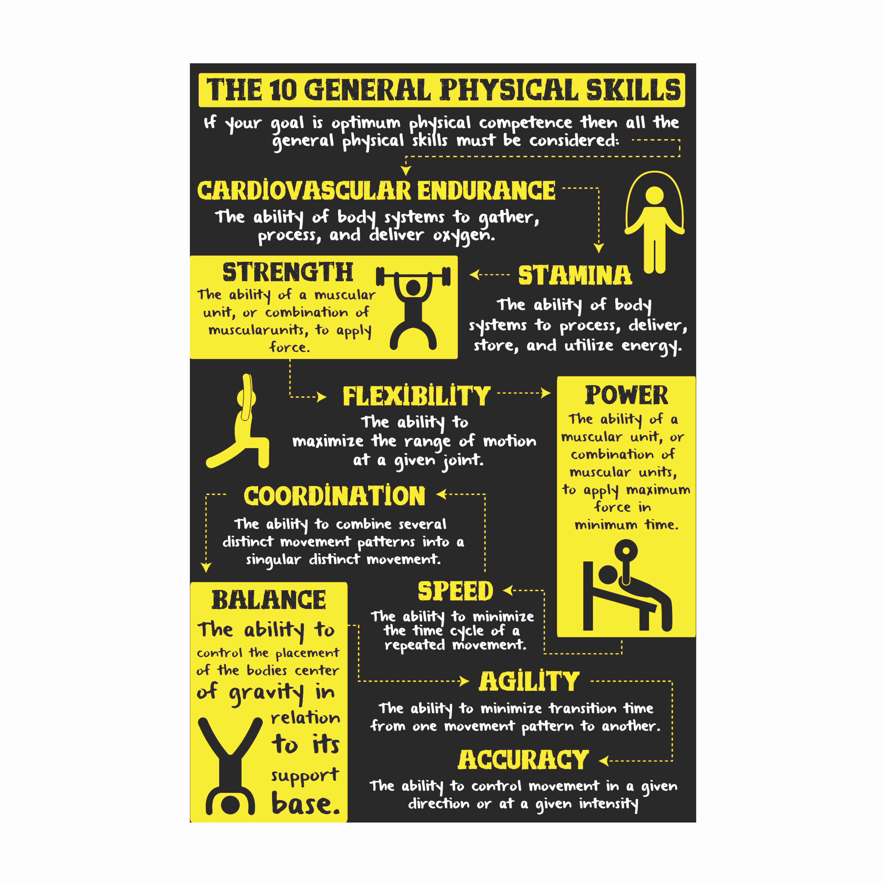 Yellow 10 General Physical Skills poster for gym education and training