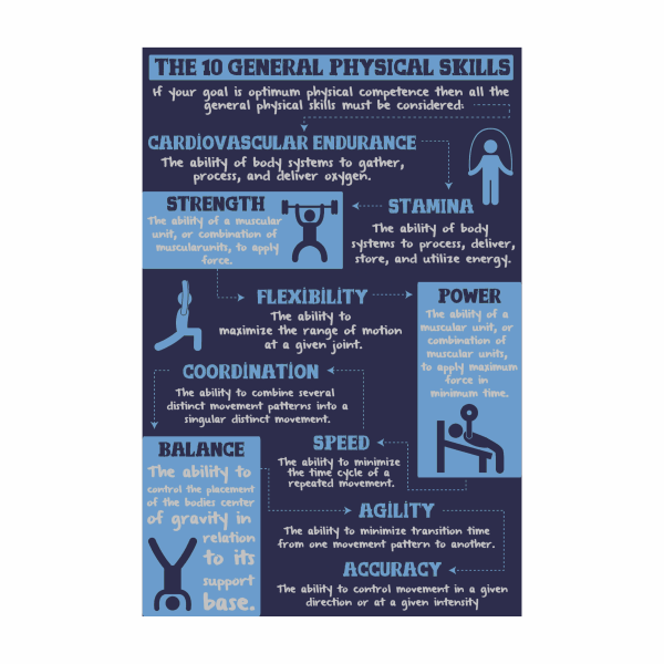 Poster of the 10 General Physical Skills with icons and definitions