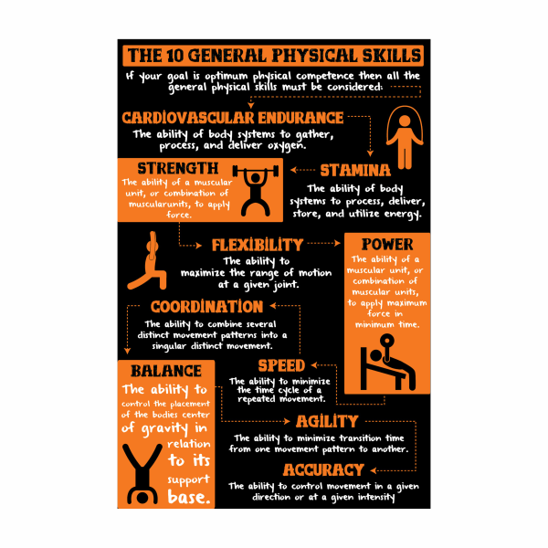 Poster of the 10 General Physical Skills with icons and definitions