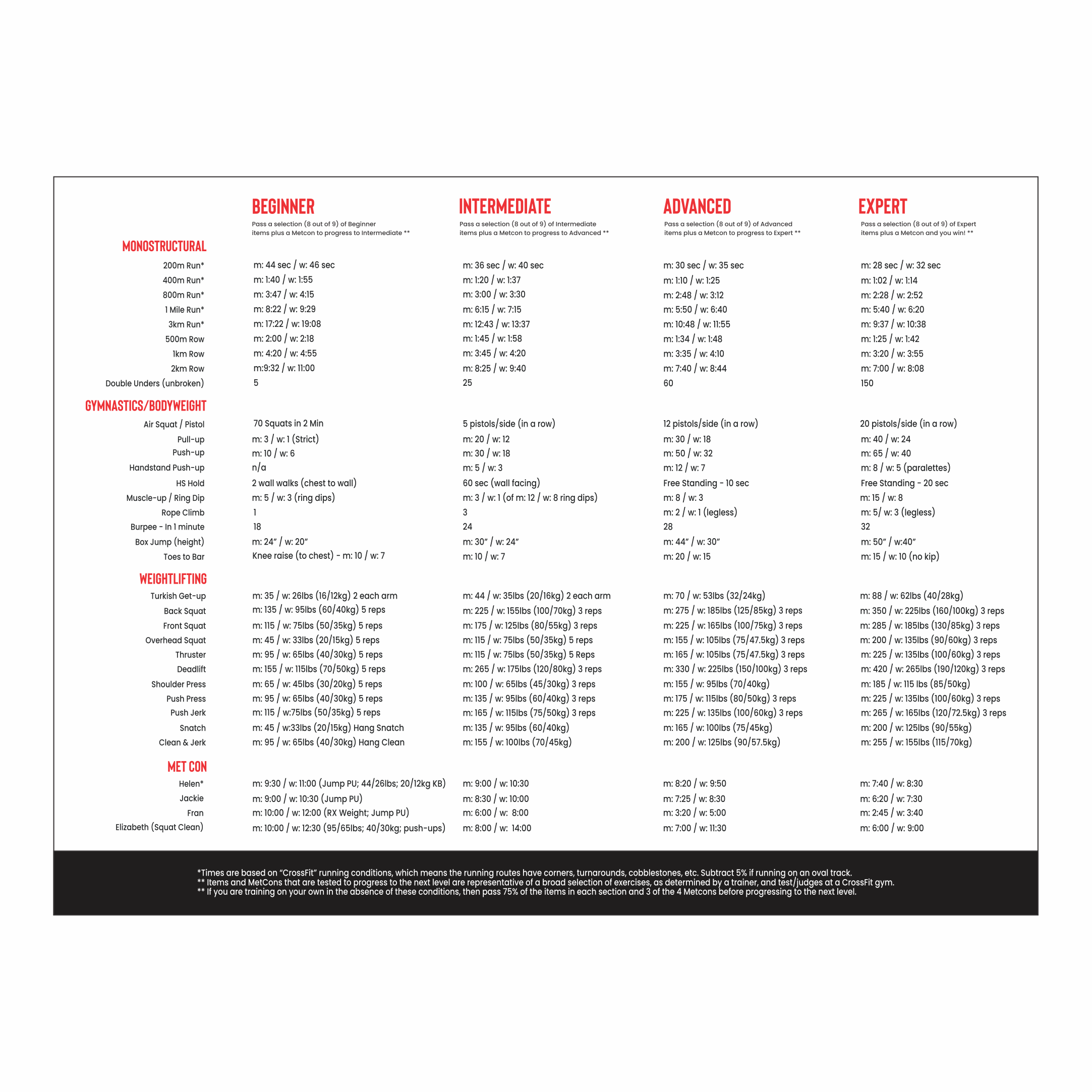 Fitness level chart with Beginner to Expert benchmarks for CrossFit skills and lifts.