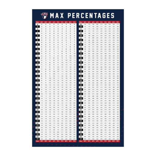 USAW max percentage chart for tracking top lifts and strength gains