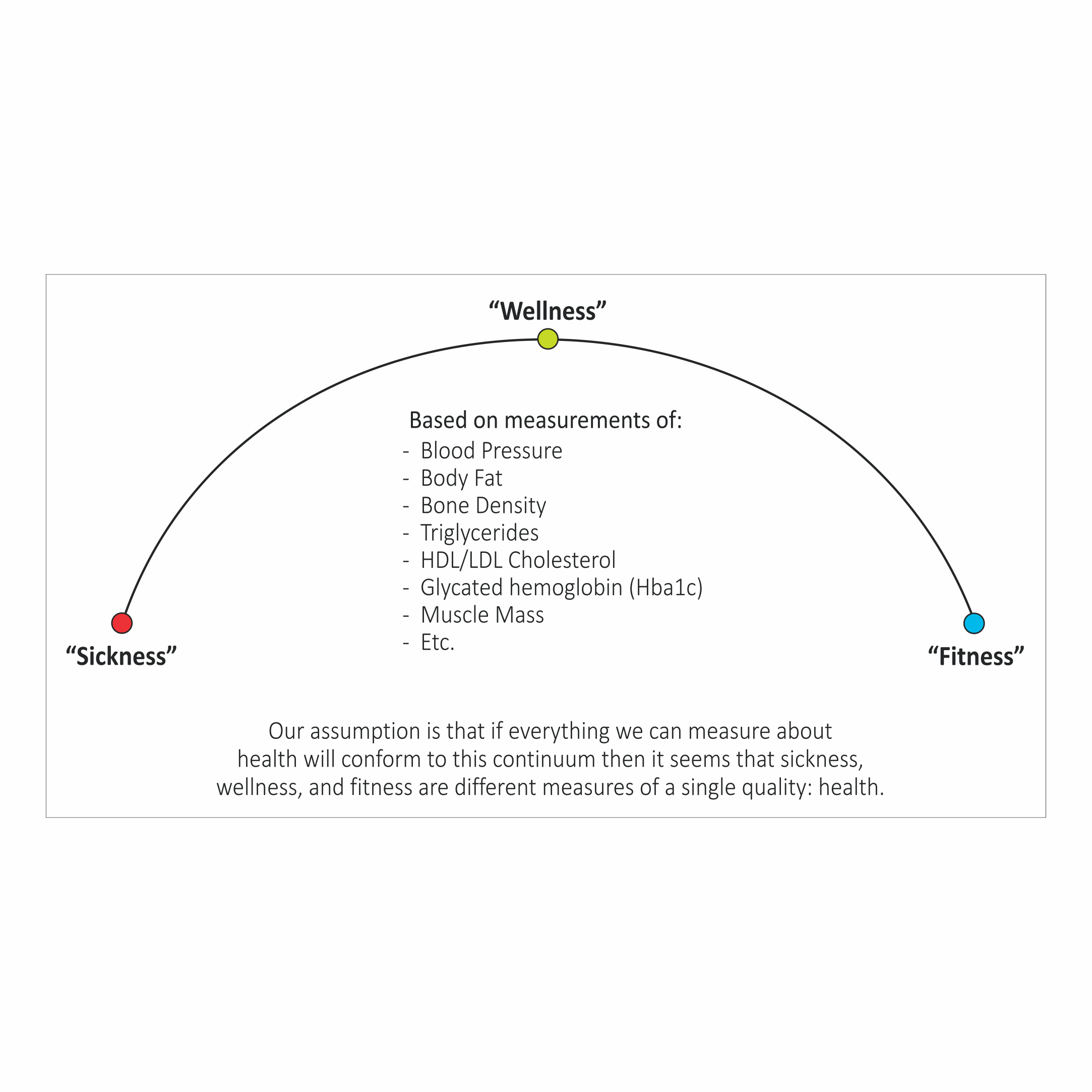Sickness to fitness continuum chart based on health metrics