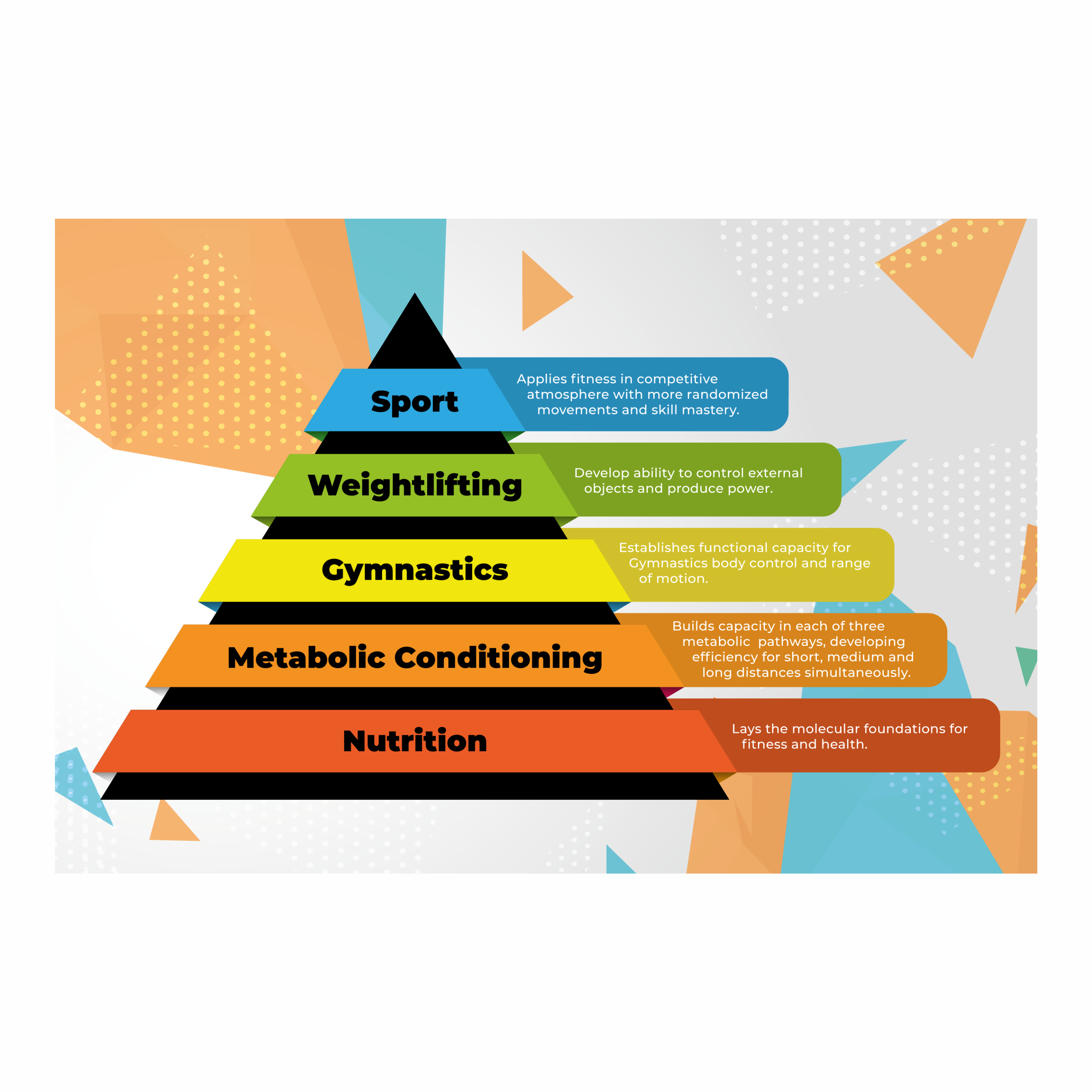 CrossFit Pyramid Poster showcasing essential exercises and training principles