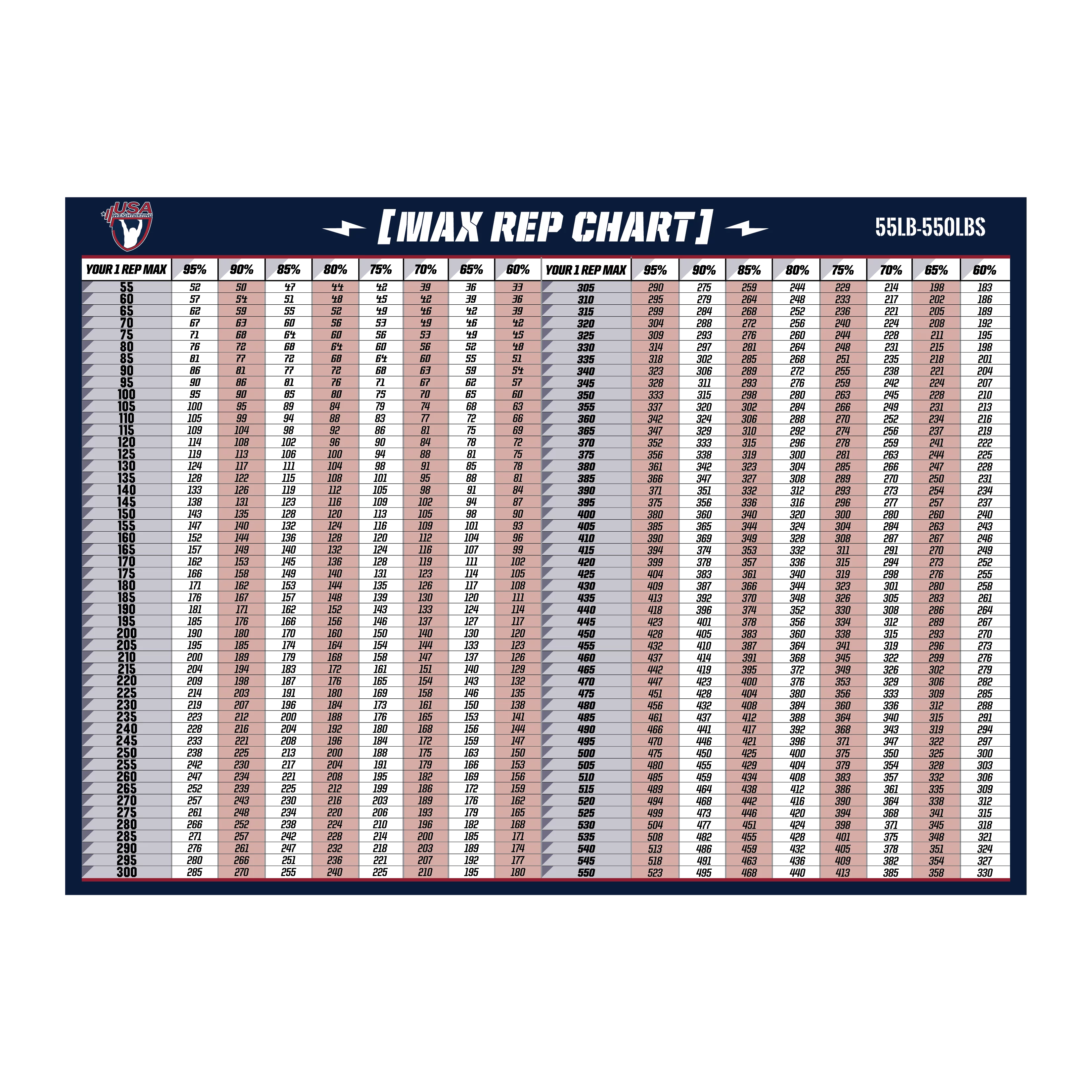 USAW Percentage Chart, Style A - 55-550lbs